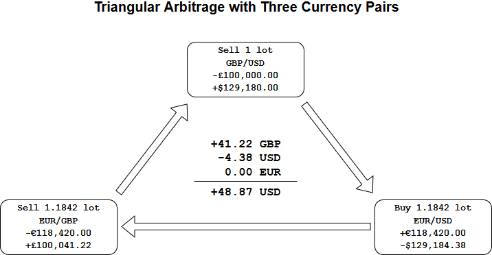 Triangular arbitrage example with 3 FX pairs