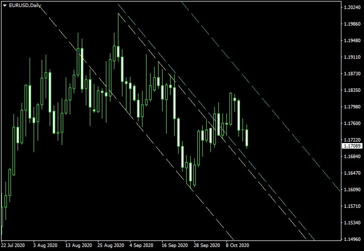 EUR/USD - Descending Channel Pattern on Daily Chart as of 2020-10-15 - Post-Exit Screenshot