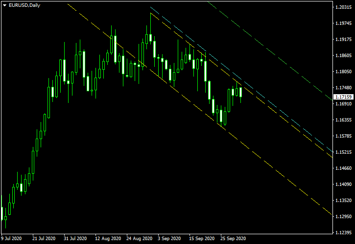 EUR/USD - Descending Channel Pattern on Daily Chart as of 2020-10-04