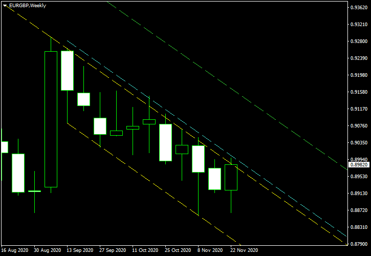 EUR/GBP - Descending Channel Pattern on Weekly Chart as of 2020-11-29