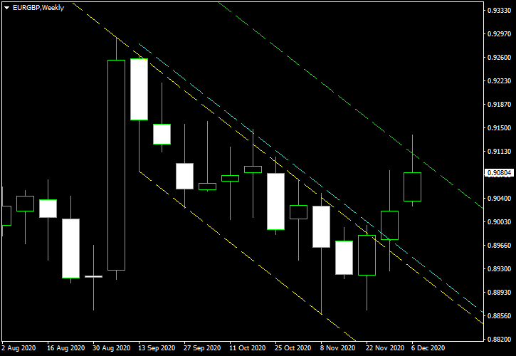 EUR/GBP - Descending Channel Pattern on Weekly Chart as of 2020-12-07 - Post-Exit Screenshot