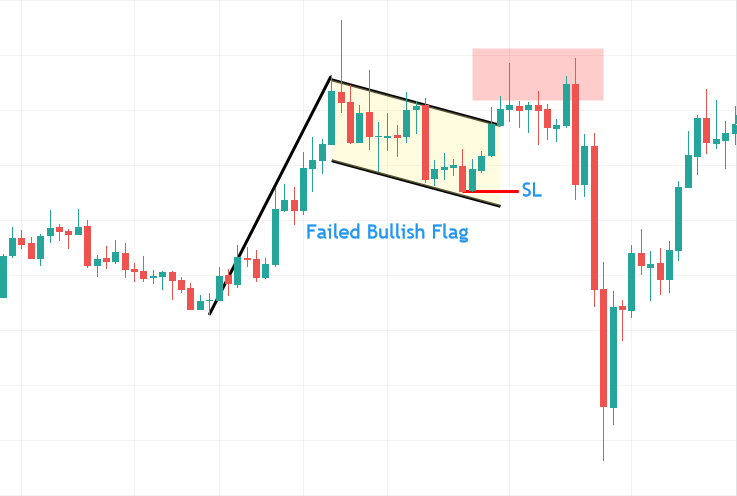 Failed flag pattern example on Silver CFD