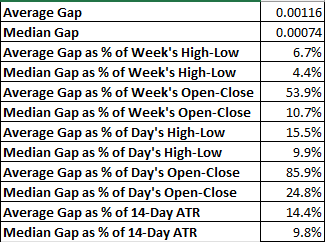 USD/CHF - average and median weekly gap values and ratios