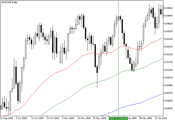Combined Stochastic Oscillator/MA Strategy Example Chart of Bullish AUD/CHF Signal from MA