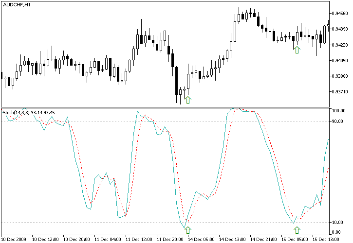 Combined Stochastic Oscillator/MA Strategy Example Chart of Bullish AUD/CHF Signal from Stochastic