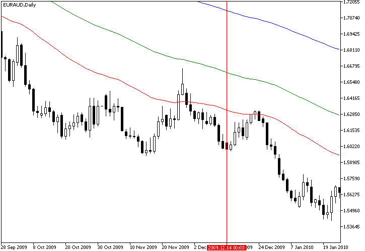 Combined Stochastic Oscillator/MA Strategy Example Chart of Bearish EUR/AUD Signal from MA