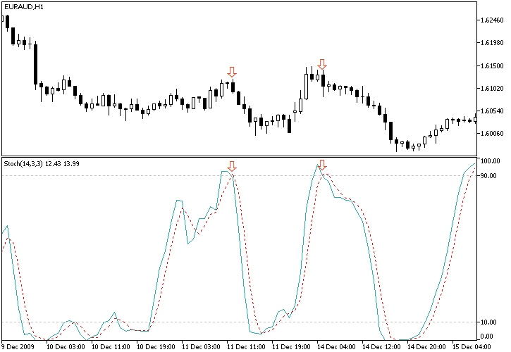 Combined Stochastic Oscillator/MA Strategy Example Chart of Bearish EUR/AUD Signal from Stochastic