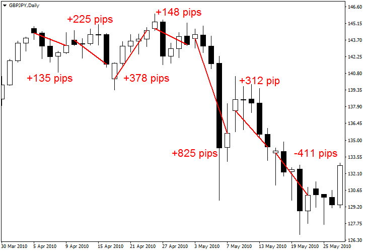 Forex Gap Strategy Example Chart