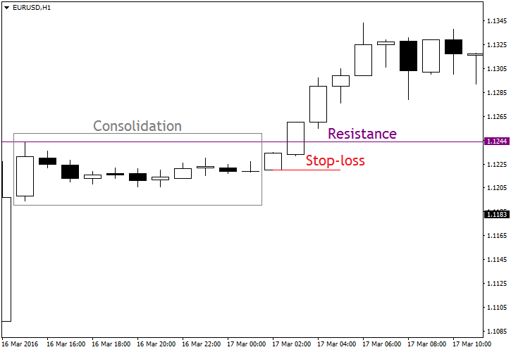 Resistance Set-Up Example Chart