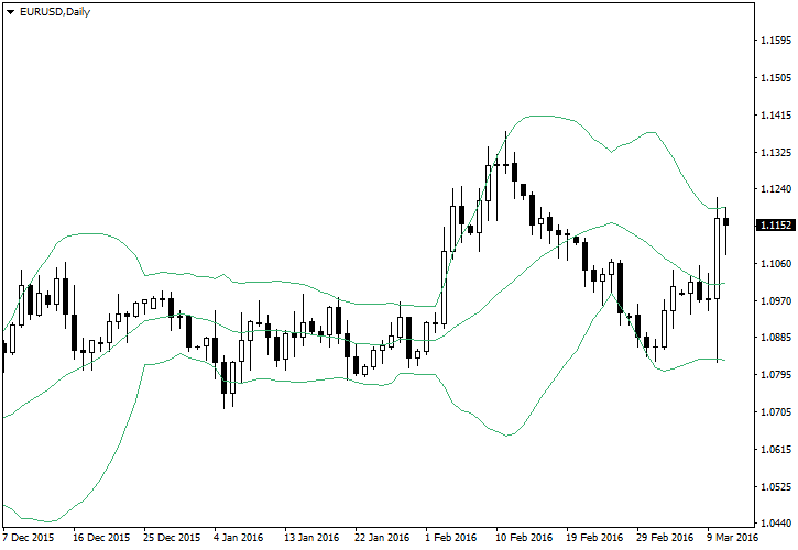 Bollinger lines on the daily chart of EUR/USD currency pair