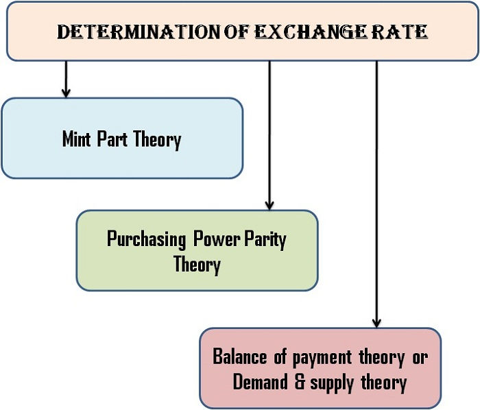 Определение валютного курса