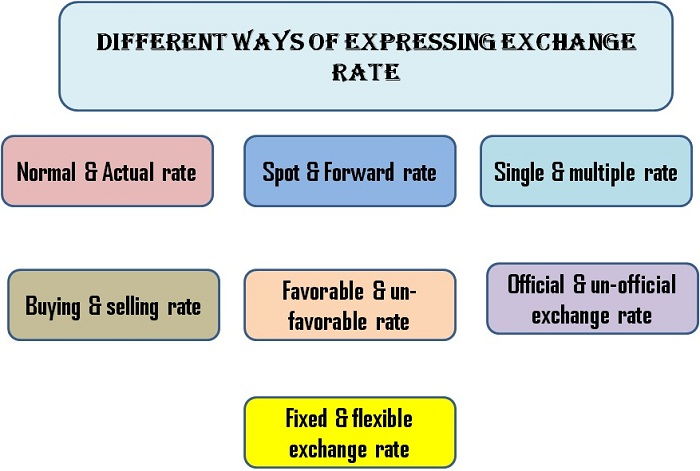 Diferentes formas de expresar de tipos de cambio