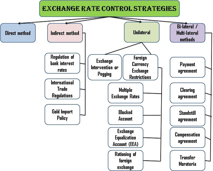 Estrategias del control de divisas