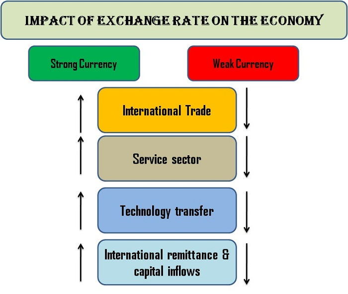 Efecto del tipo de cambio sobre la economía