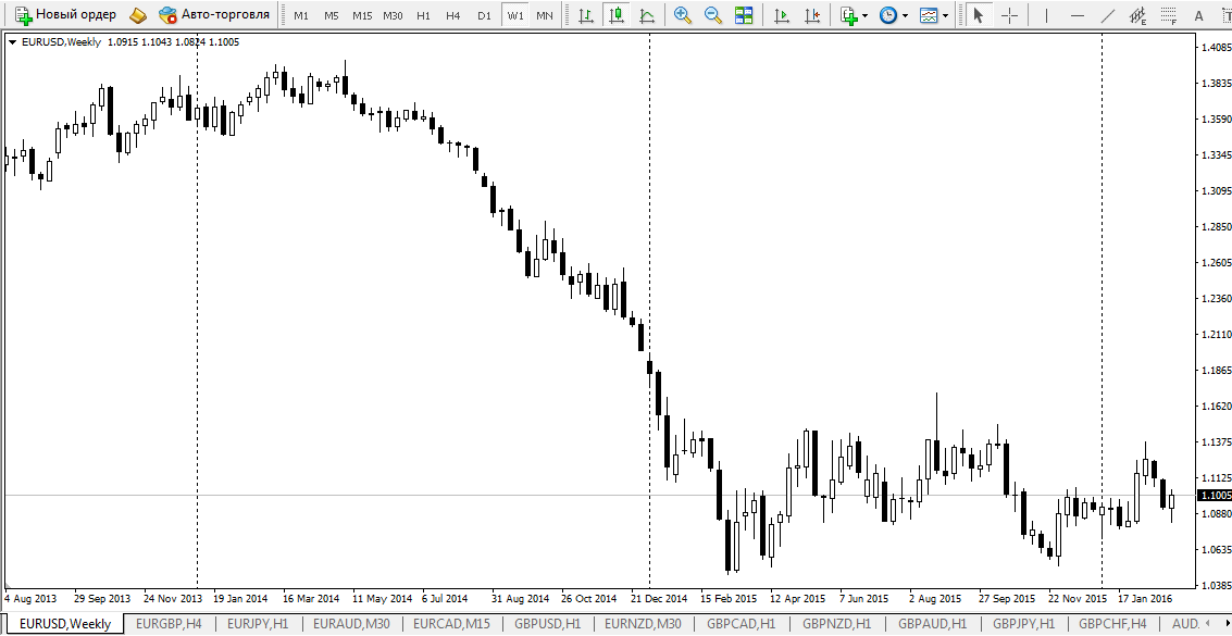 Долгосрочный график EUR/USD - корреляция снижения курса и разницы процентных ставок