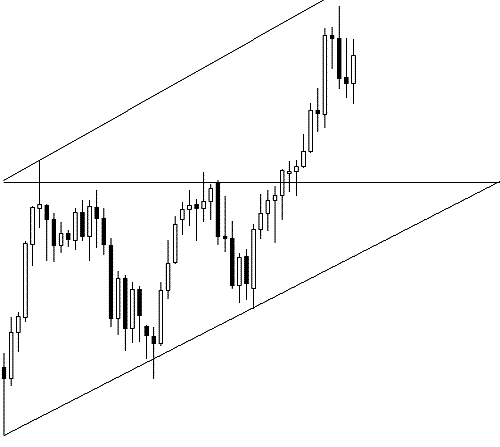 Example of an ascending triangle pattern