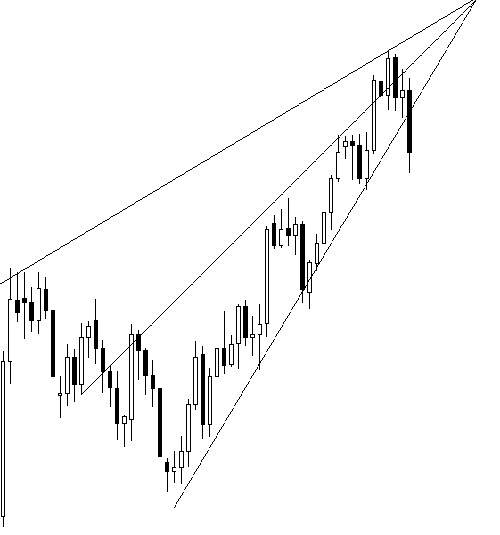 Example of a rising wedge pattern
