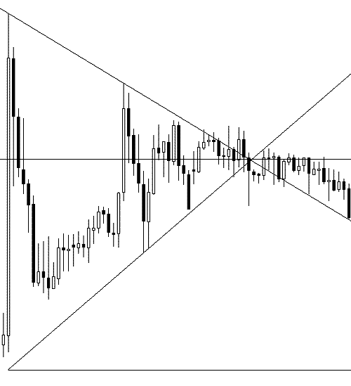 Example of a symmetrical triangle pattern