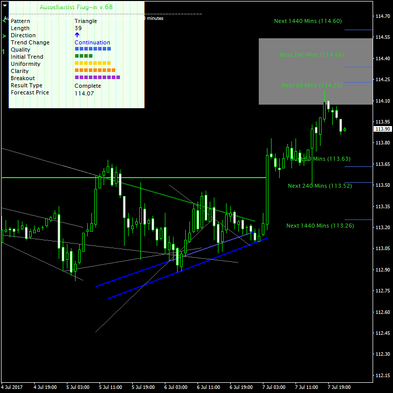 Completed triangle chart pattern on the USD/JPY chart