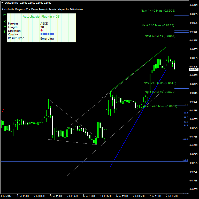 An ABCD formation and Fibonacci levels on the EUR/GBP chart