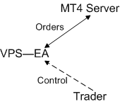 Trader Hosts EAs on VPS, Which is Connected to MT4 Server