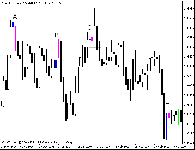 Hikkake Example Trades on GBP/USD Daily Chart