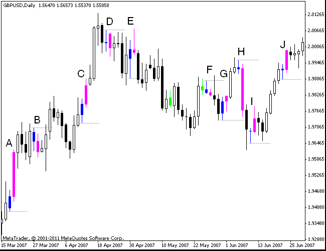 Even More Hikkake Example Trades on GBP/USD Daily Chart