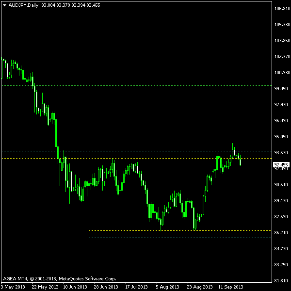 AUD/JPY - Double Bottom Post-Exit Screenshot as of 2013-09-24