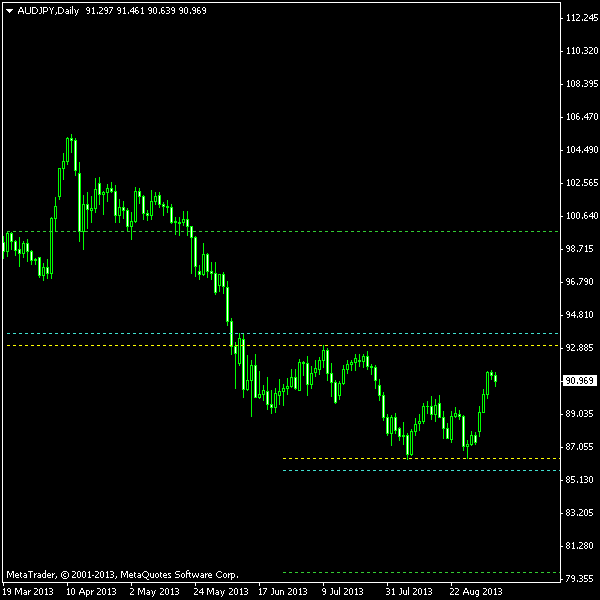 AUD/JPY - Double Bottom on Daily as of 2013-09-08