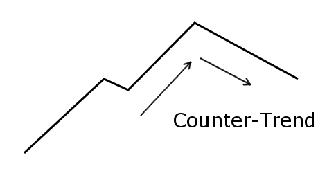 Counter-Trend Trading