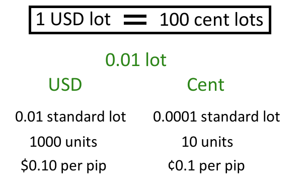 Comparison of Lot Values in Cent and USD Accounts