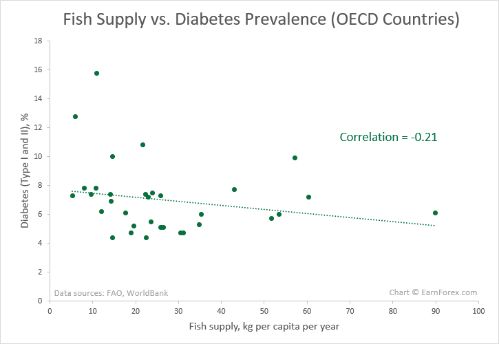 Fish Consumption vs. Diabetes Chart