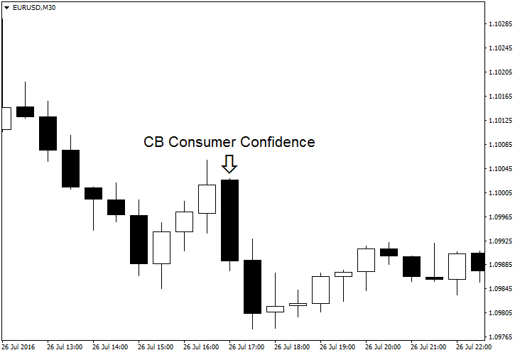 EUR/USD - Positive CB Consumer Confidence Report