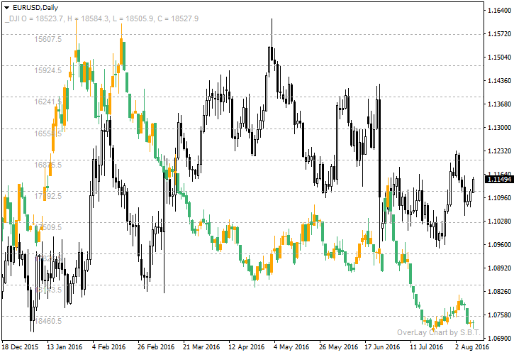 EUR/USD and DJI Correlation Chart