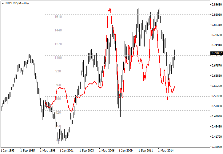 NZD/USD - GDT Price Index Correlation