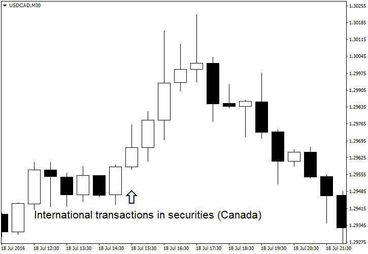 USD/CAD - Candian International Transactions in Securities as of 2016-07-18