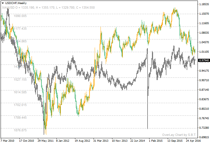 USD/CHF - Gold Correlation Chart