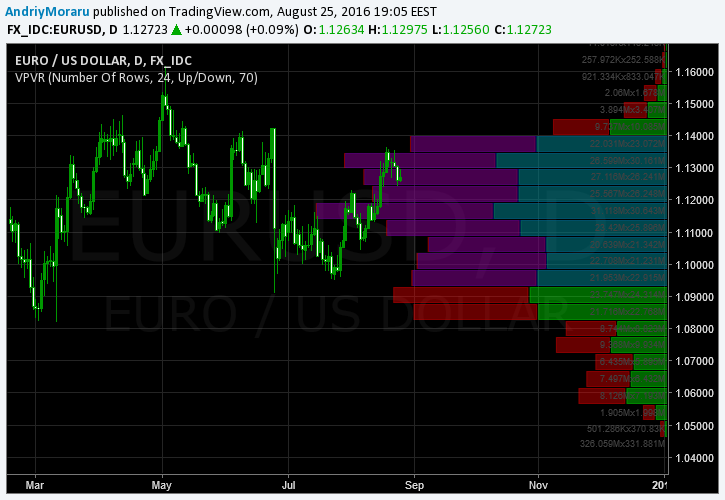EUR/USD - Volume profile on daily chart