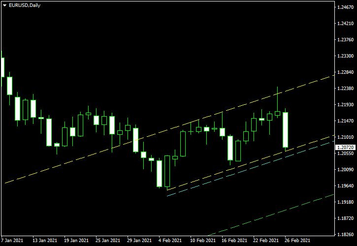 EUR/USD - Ascending Channel Pattern on Daily Chart as of 2021-02-28