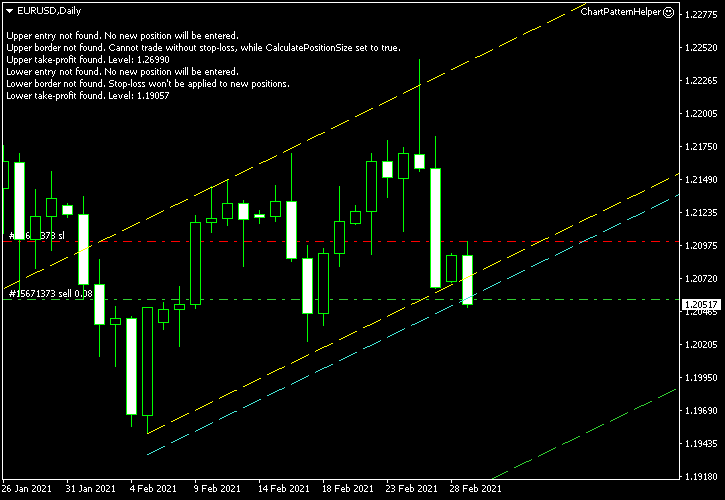 EUR/USD - Ascending Channel Pattern on Daily Chart as of 2021-03-01 - Post-Entry Screenshot