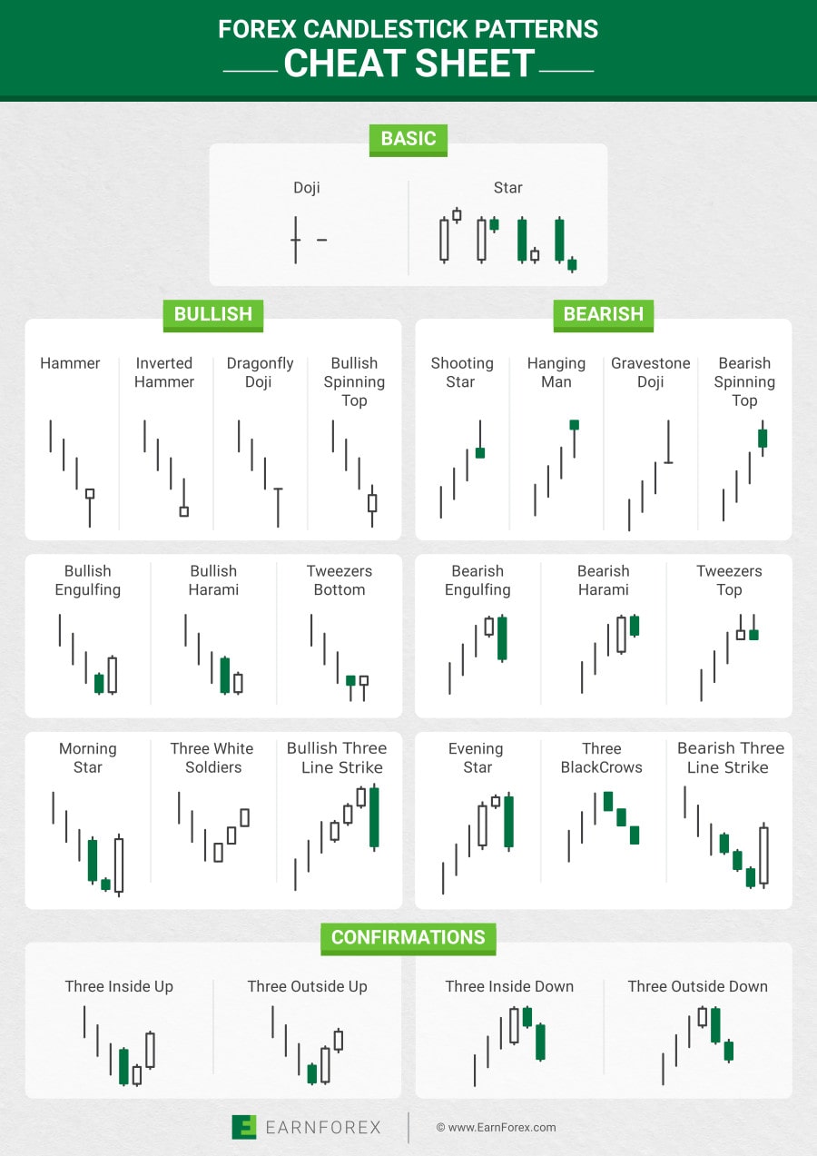 Cheat Sheet with 26 Japanese Candlestick Chart Patterns Specific to Forex Trading