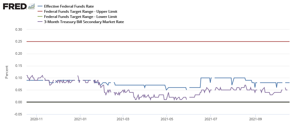EFFR inside target FFR range with 3-month Treasury Bill rate for comparison