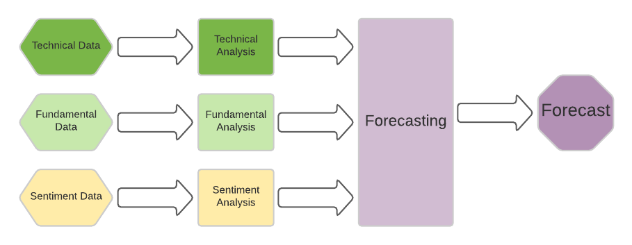 Diagrama de flujo del proceso de pronóstico en el Forex