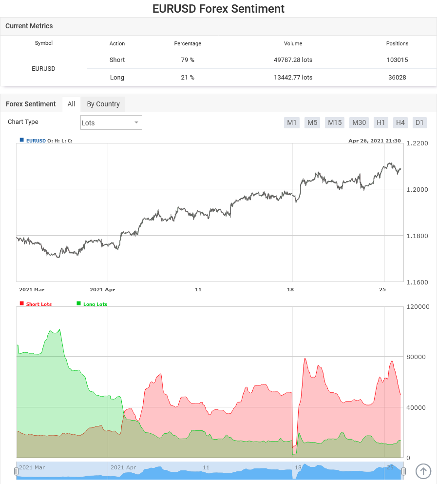 Myfxbook - Forex Sentiment - Detailed Sentiment Analysis with Historical Chart
