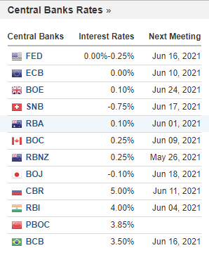 Investing.com Forex Calendar - Central Bank Rates