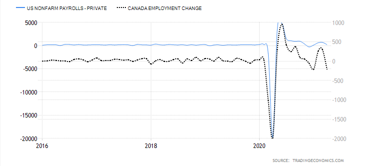 Trading Economics 日历 - 美国非农就业人数与加拿大就业人数变化的历史图表对比