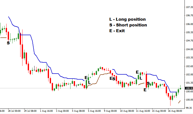 Chandelier Exit examples with short and long trades