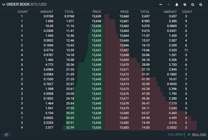 Example of an order book for BTC/USD pair on Bitfinex