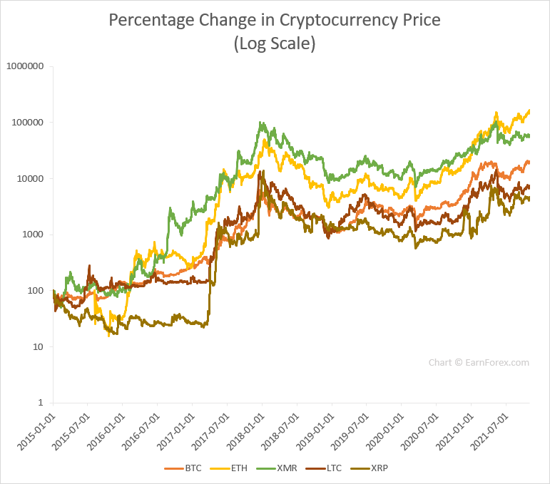 Percentage appreciation (log scale) of five cryptocurrencies against the USD since 2015 or inception