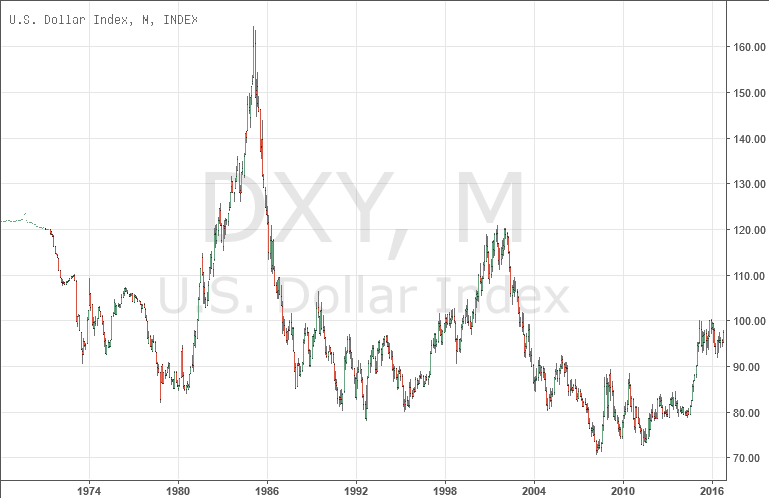 Long-term chart of US dollar index (DXY) from 1971 through 2016